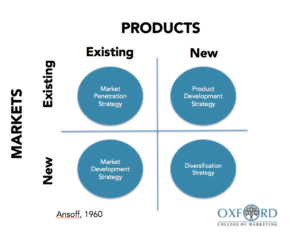 Marketing Strategy Ansoff Matrix